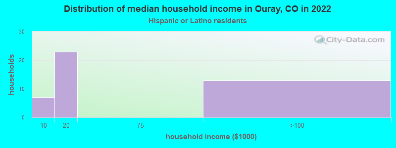 Distribution of median household income in Ouray, CO in 2022