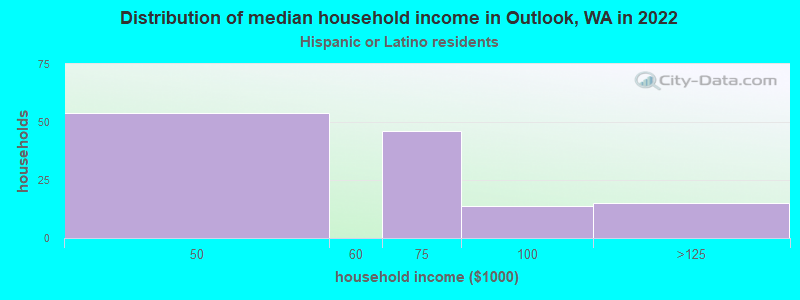 Distribution of median household income in Outlook, WA in 2022
