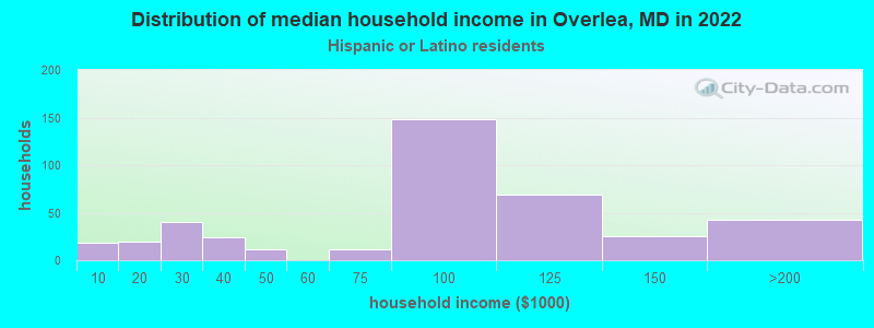 Distribution of median household income in Overlea, MD in 2022
