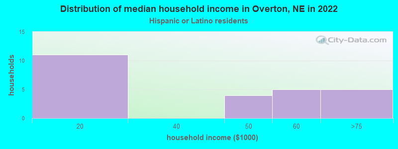 Distribution of median household income in Overton, NE in 2022