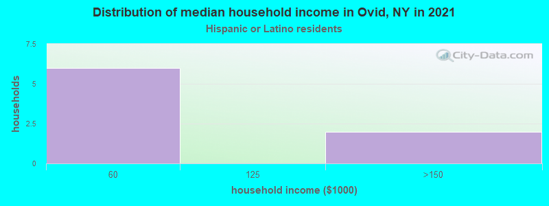Distribution of median household income in Ovid, NY in 2022