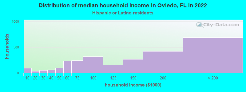 Distribution of median household income in Oviedo, FL in 2022