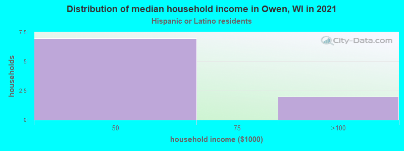 Distribution of median household income in Owen, WI in 2022