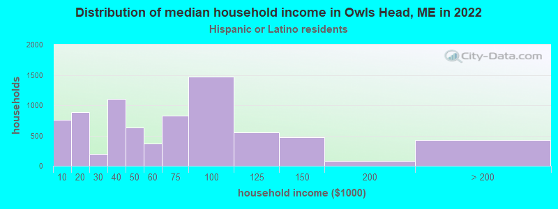 Distribution of median household income in Owls Head, ME in 2022