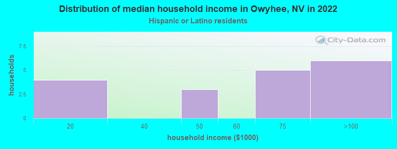 Distribution of median household income in Owyhee, NV in 2022