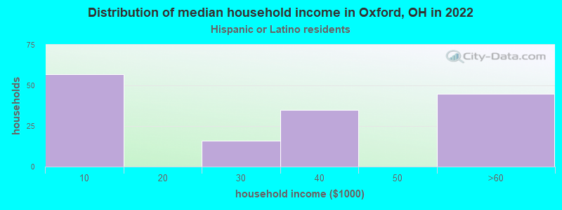 Distribution of median household income in Oxford, OH in 2022