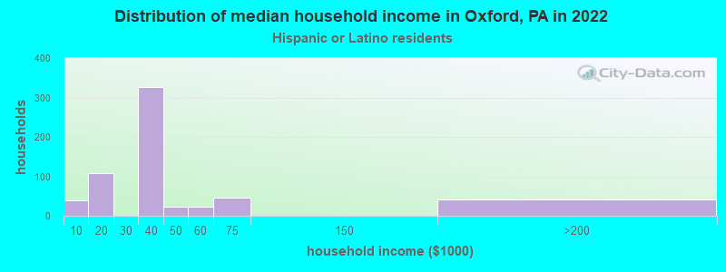 Distribution of median household income in Oxford, PA in 2022