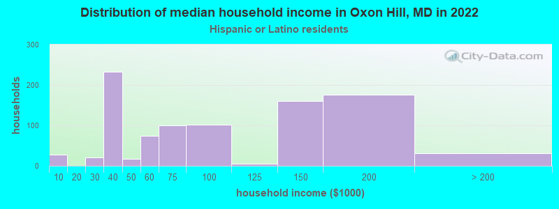 Distribution of median household income in Oxon Hill, MD in 2022