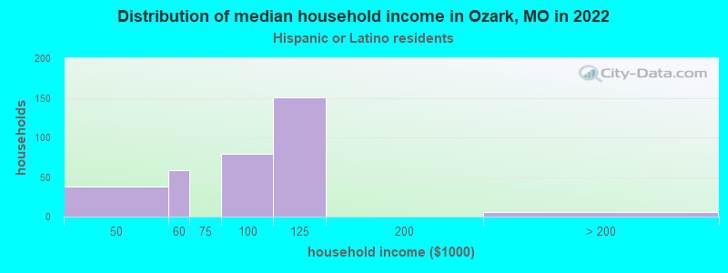 Distribution of median household income in Ozark, MO in 2022