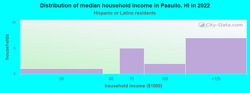 Distribution of median household income in Paauilo, HI in 2022