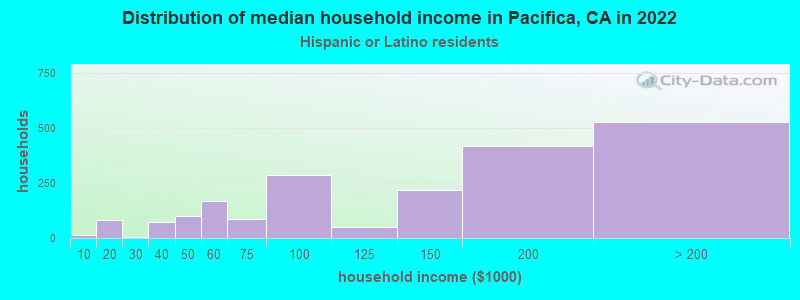 Distribution of median household income in Pacifica, CA in 2022