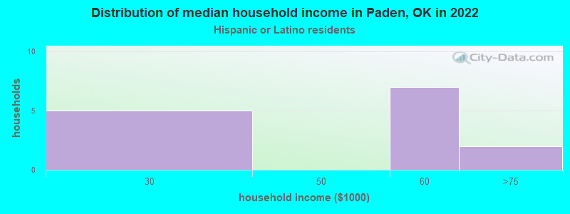 Distribution of median household income in Paden, OK in 2022