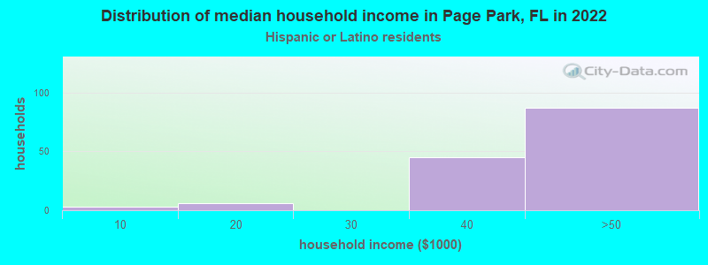 Distribution of median household income in Page Park, FL in 2022