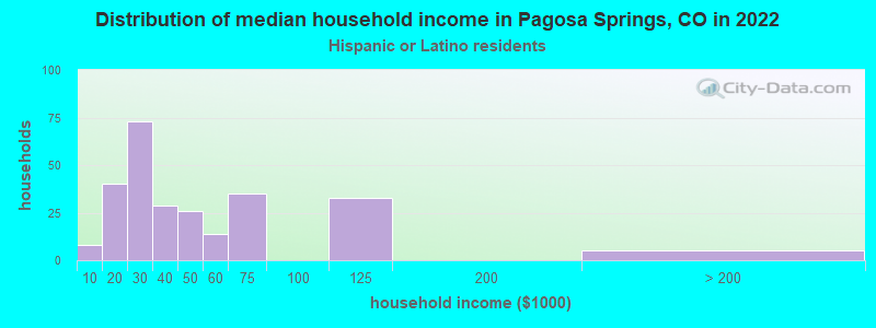 Distribution of median household income in Pagosa Springs, CO in 2022