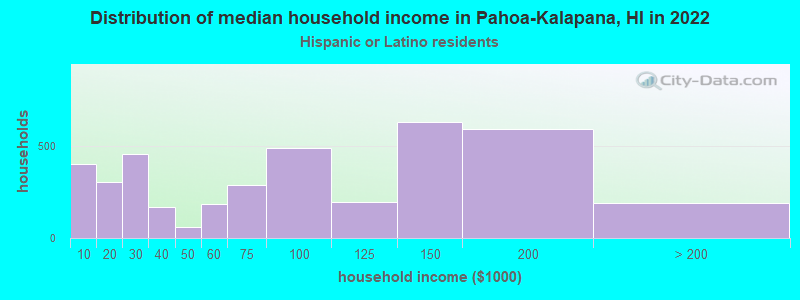 Distribution of median household income in Pahoa-Kalapana, HI in 2022