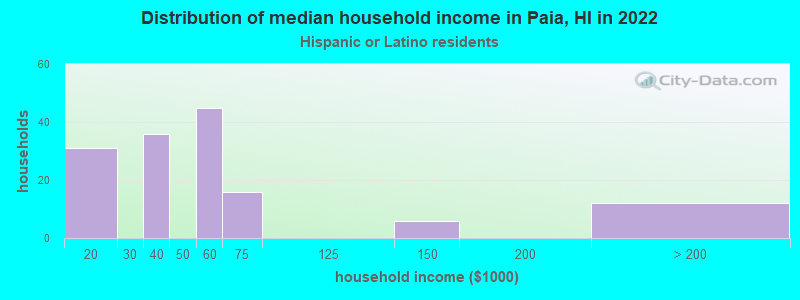 Distribution of median household income in Paia, HI in 2022