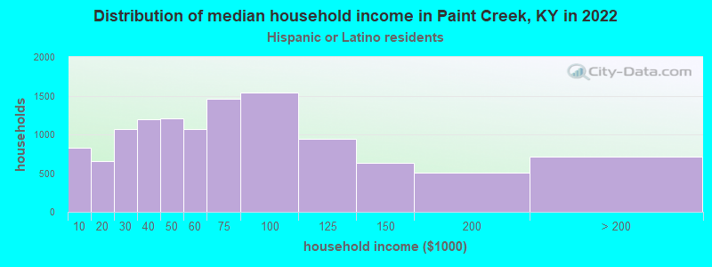 Distribution of median household income in Paint Creek, KY in 2022