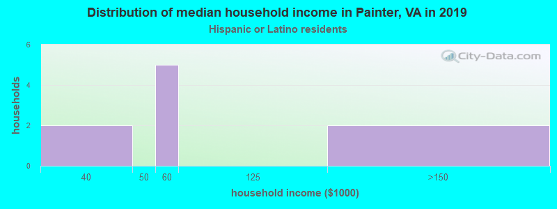 Distribution of median household income in Painter, VA in 2022