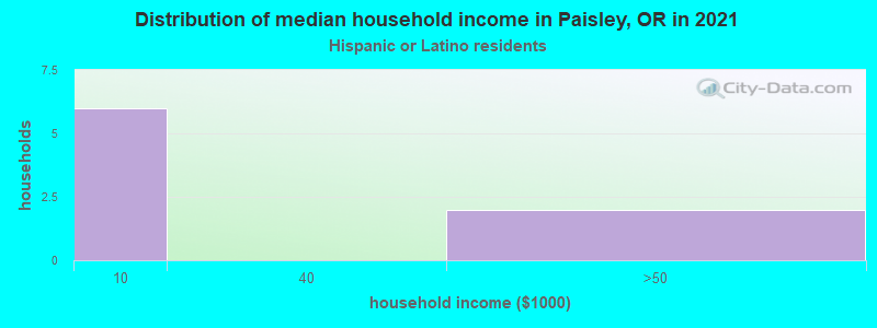 Distribution of median household income in Paisley, OR in 2022