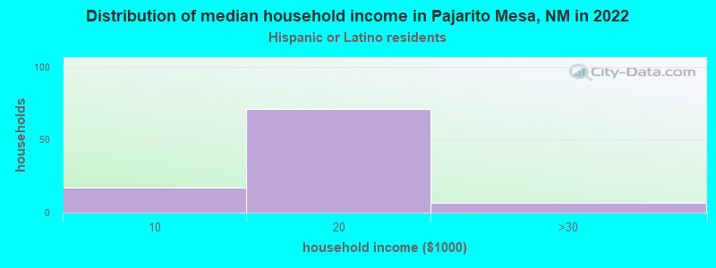 Distribution of median household income in Pajarito Mesa, NM in 2022