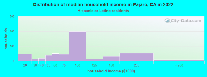 Distribution of median household income in Pajaro, CA in 2022