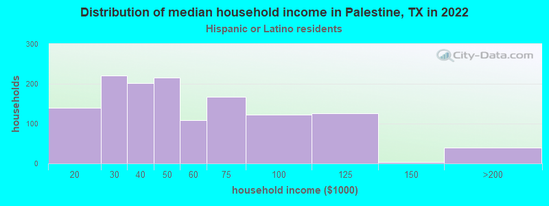 Distribution of median household income in Palestine, TX in 2022