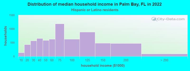 Distribution of median household income in Palm Bay, FL in 2022