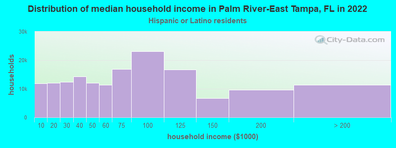 Distribution of median household income in Palm River-East Tampa, FL in 2022
