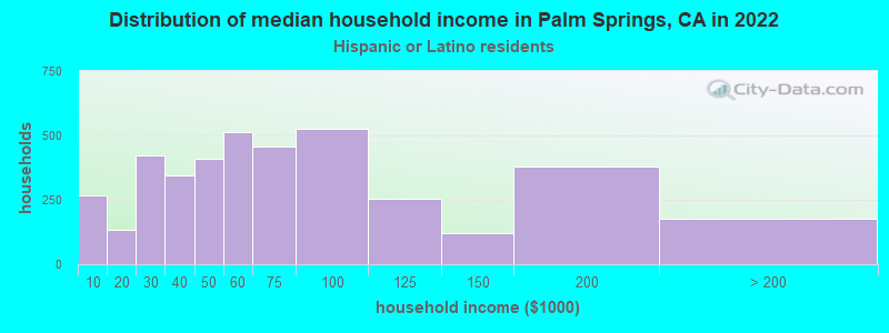 Distribution of median household income in Palm Springs, CA in 2022