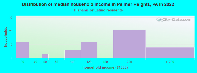Distribution of median household income in Palmer Heights, PA in 2022