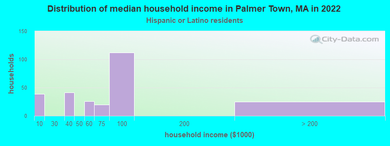 Distribution of median household income in Palmer Town, MA in 2022