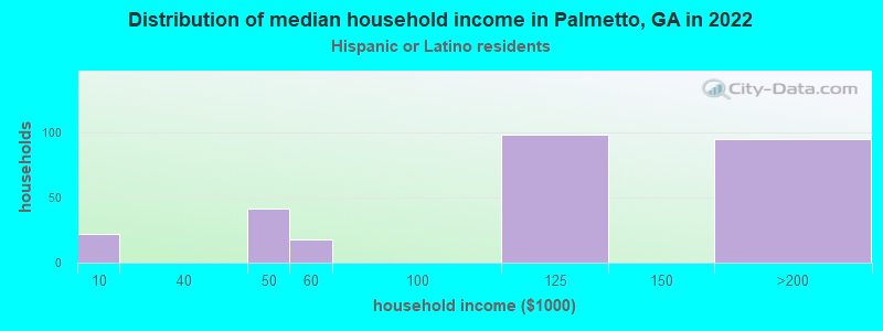 Distribution of median household income in Palmetto, GA in 2022