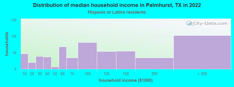 Distribution of median household income in Palmhurst, TX in 2022