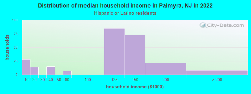 Distribution of median household income in Palmyra, NJ in 2022