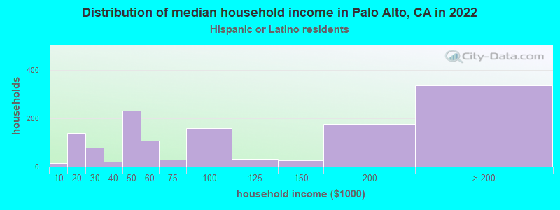 Distribution of median household income in Palo Alto, CA in 2022
