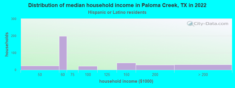 Distribution of median household income in Paloma Creek, TX in 2022