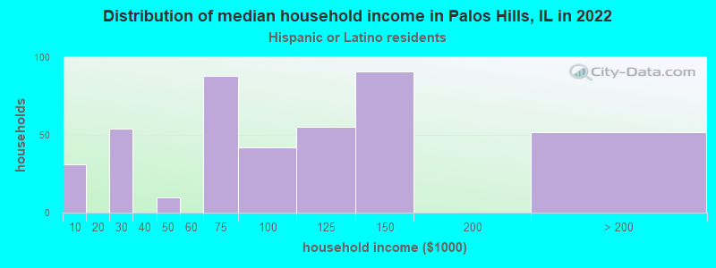 Distribution of median household income in Palos Hills, IL in 2022