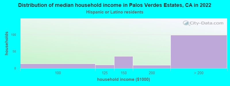 Distribution of median household income in Palos Verdes Estates, CA in 2022