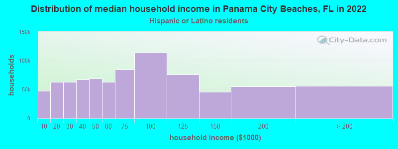Distribution of median household income in Panama City Beaches, FL in 2022