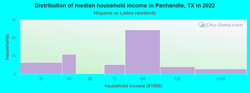 Distribution of median household income in Panhandle, TX in 2022