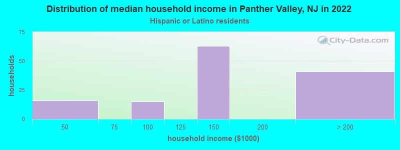 Distribution of median household income in Panther Valley, NJ in 2022