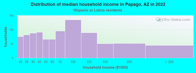 Distribution of median household income in Papago, AZ in 2022