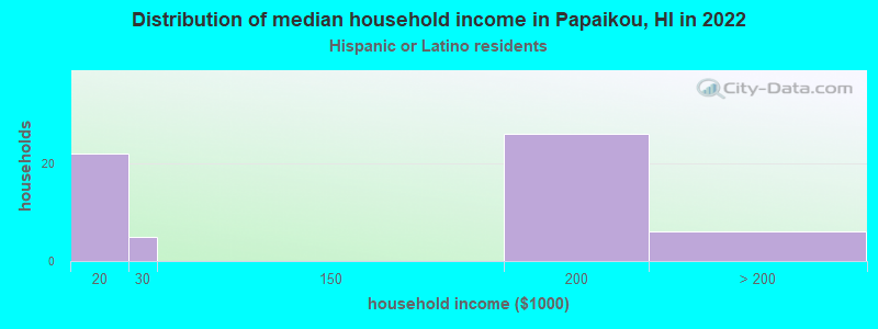 Distribution of median household income in Papaikou, HI in 2022