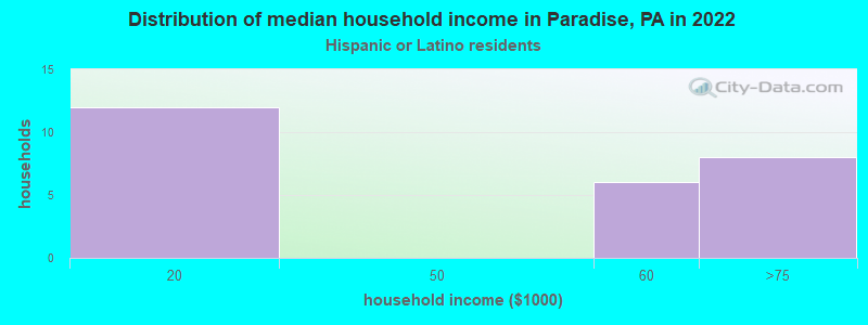 Distribution of median household income in Paradise, PA in 2022