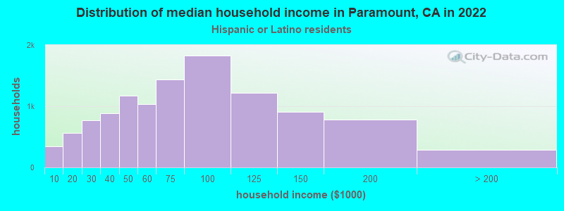 Distribution of median household income in Paramount, CA in 2022