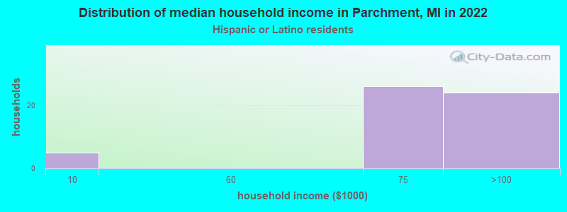 Distribution of median household income in Parchment, MI in 2022