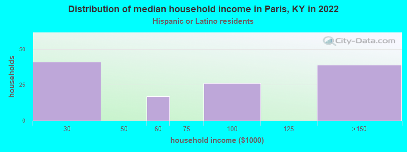 Distribution of median household income in Paris, KY in 2022