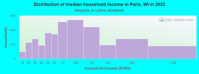 Distribution of median household income in Paris, WI in 2022