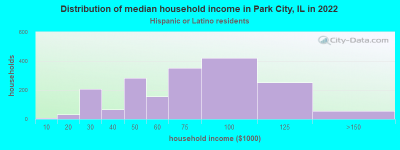 Distribution of median household income in Park City, IL in 2022