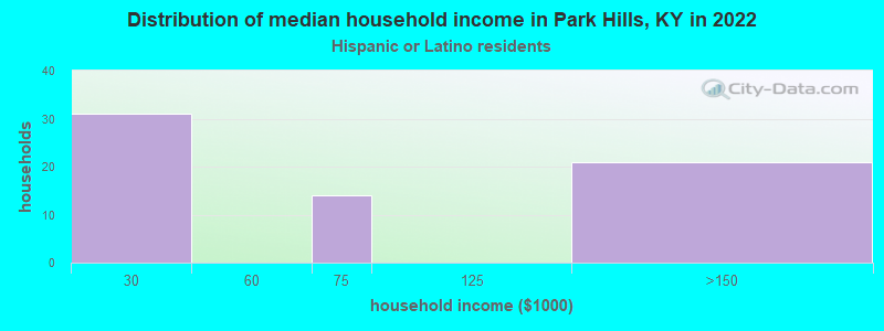 Distribution of median household income in Park Hills, KY in 2022
